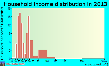 Fall Branch household income distribution