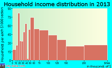 Farragut household income distribution