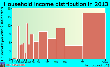 Forest Hills household income distribution