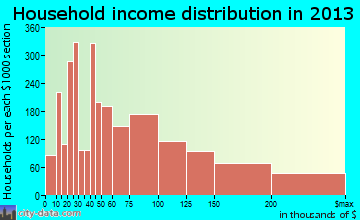 Franklin household income distribution