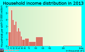 Gadsden, TN household income