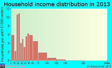 Friendsville household income distribution