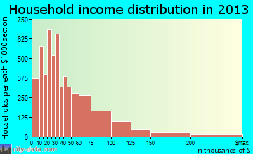 Redding household income distribution