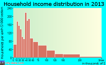 Gallatin household income distribution