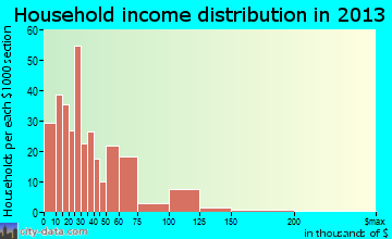 Gatlinburg household income distribution