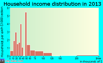 Gibson household income distribution