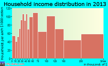 Germantown household income distribution
