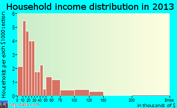 Gilt Edge household income distribution