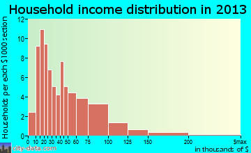 Gordonsville household income distribution
