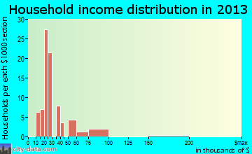Redway household income distribution