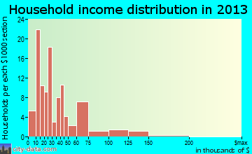 Gray household income distribution