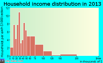 Greenback household income distribution