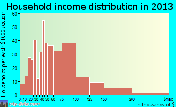 Green Hill household income distribution