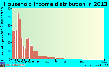 Harriman household income distribution