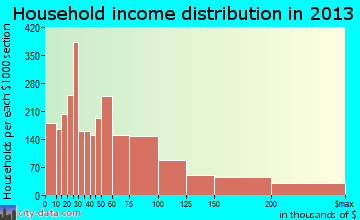Redlands household income distribution