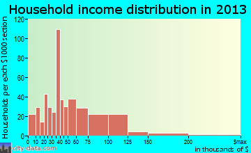 Harrison household income distribution
