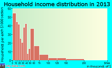 Henderson household income distribution
