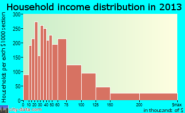 Hendersonville household income distribution