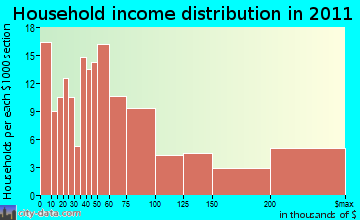 Hickory Withe household income distribution
