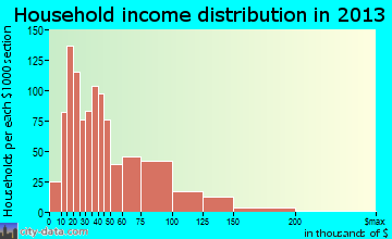 Reedley household income distribution