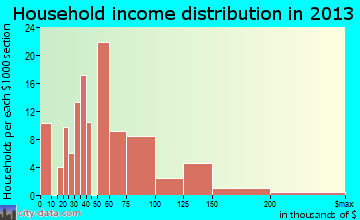 Hopewell household income distribution