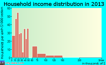 Huntingdon household income distribution