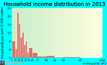 Richgrove household income distribution