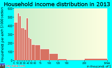 Jackson household income distribution