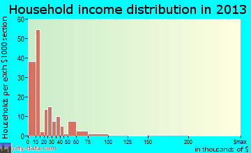 Jamestown household income distribution