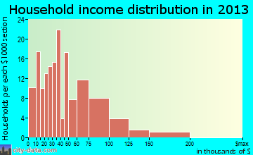 Jasper household income distribution