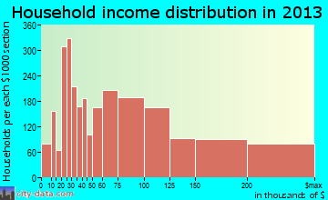 Redondo Beach household income distribution