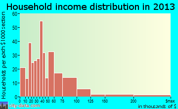 Kingston household income distribution