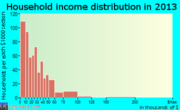 La Follette household income distribution