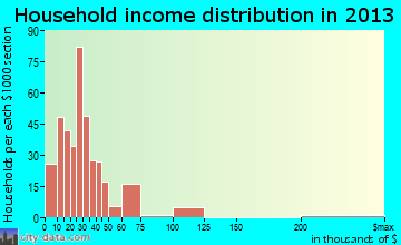 Lafayette household income distribution