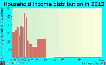 Lake Tansi household income distribution