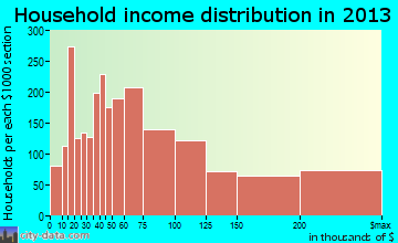 Redwood City household income distribution