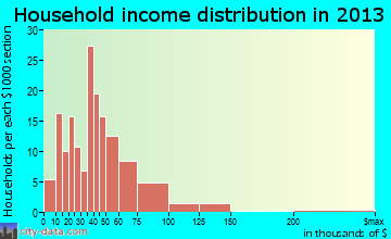 Lakewood household income distribution