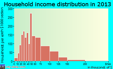 La Vergne household income distribution