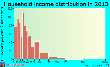 Lewisburg household income distribution