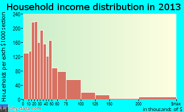 Lebanon household income distribution