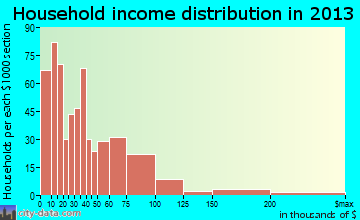 Lexington household income distribution