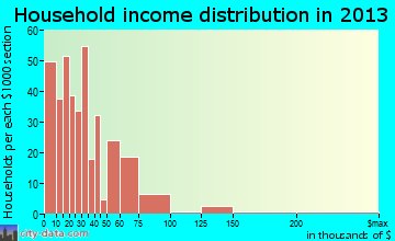 Livingston household income distribution