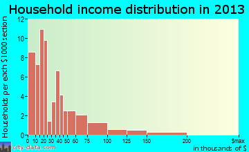 Lobelville household income distribution
