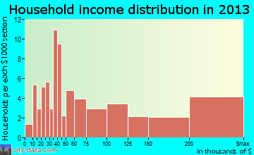 Lookout Mountain household income distribution