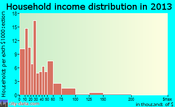 Luttrell household income distribution