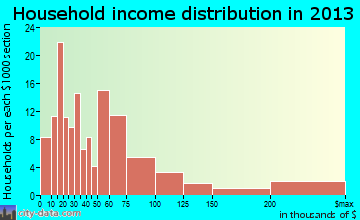 Louisville household income distribution