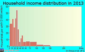Madisonville household income distribution
