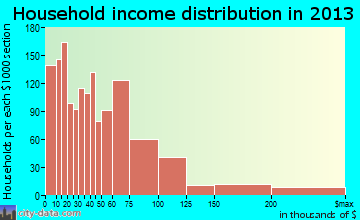 Maryville household income distribution