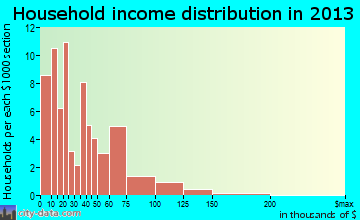 Autaugaville household income distribution