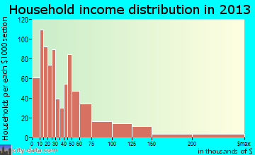 Jasper household income distribution